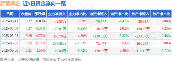 配资网上炒股配资平台 股票行情快报：罗普斯金（002333）5月12日主力资金净买入42.57万元