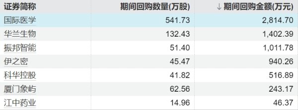 配资推荐网 港股股票回购一览：24只个股获公司回购