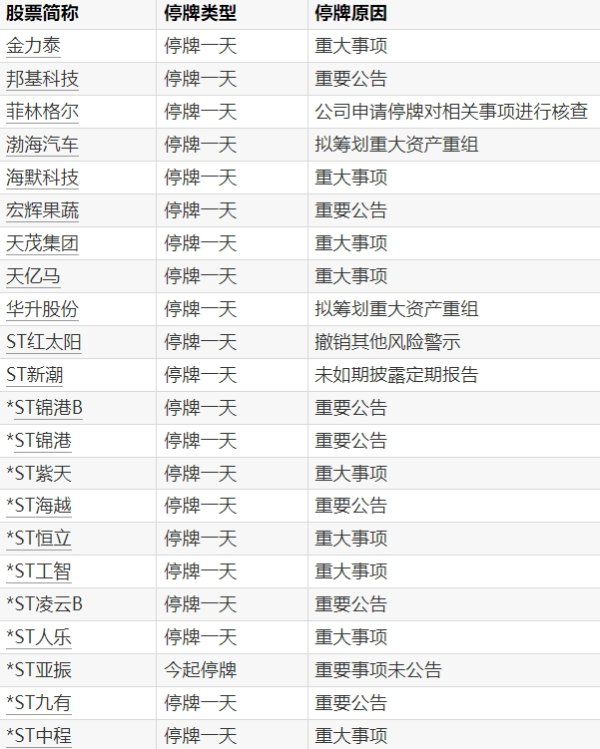 中国配资网开户 A股停牌提示：22股今日停牌